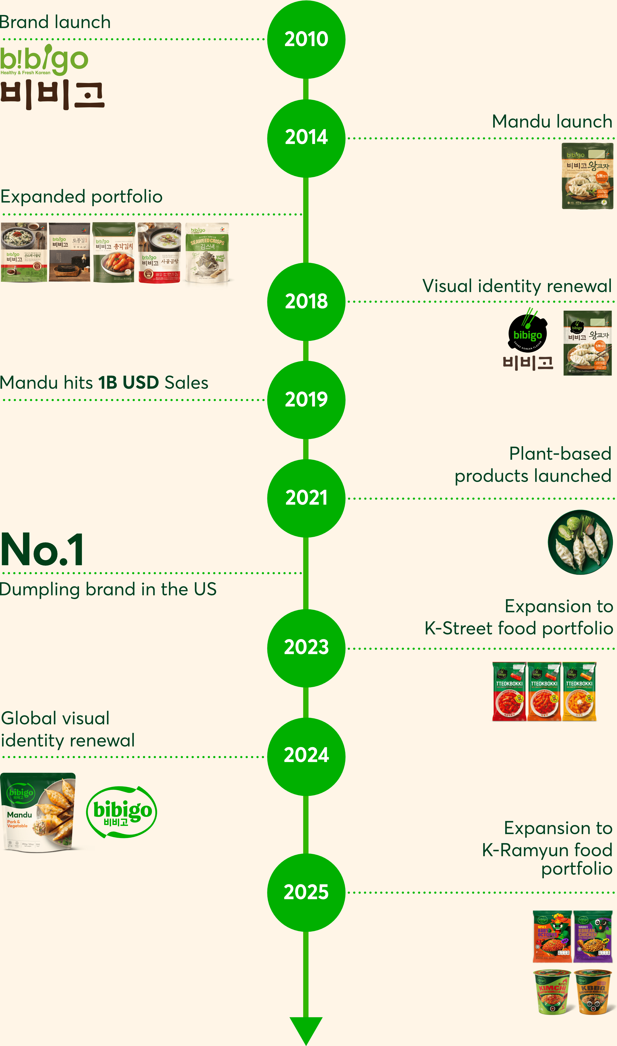 bibigo global journey timeline from 2010 to 2025, highlighting the brand launch, Mandu launch, and becoming the No. 1 dumpling brand in the US